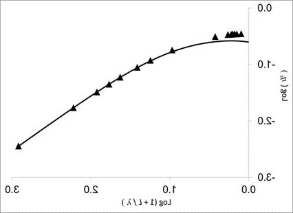 A graph showing how the percolation threshold varies with aspect ratio for rodlike particles. Results from simulations are indicated by triangles, while theoretical results are shown by a solid line. Close agreement is found for all but the smallest aspect ratios. 